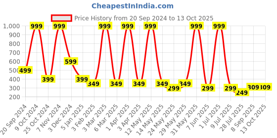 myntra.com LA FEMINAE Dupatta la feminae Price History Graph from 20 Sep 2024 to 13 Oct 2025