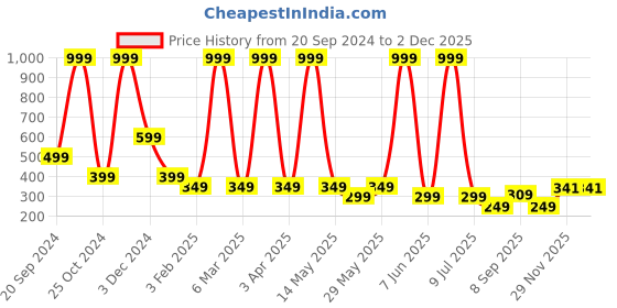 myntra.com LA FEMINAE Dupatta la feminae Price History Graph from 20 Sep 2024 to 29 Nov 2025