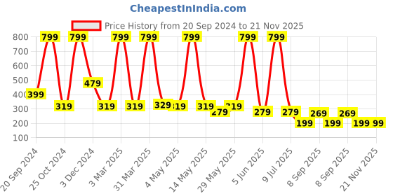myntra.com LA FEMINAE Dupatta la feminae Price History Graph from 20 Sep 2024 to 20 Nov 2025