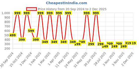 myntra.com LA FEMINAE Dupatta la feminae Price History Graph from 20 Sep 2024 to 2 Dec 2025