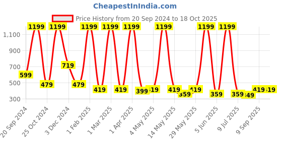 myntra.com LA FEMINAE Dupatta la feminae Price History Graph from 20 Sep 2024 to 17 Oct 2025