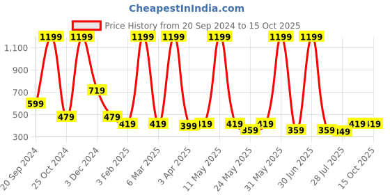 myntra.com LA FEMINAE Dupatta la feminae Price History Graph from 20 Sep 2024 to 15 Oct 2025