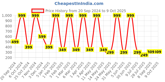 myntra.com LA FEMINAE Dupatta la feminae Price History Graph from 20 Sep 2024 to 8 Oct 2025