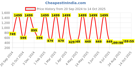 myntra.com LA FEMINAE Dupatta la feminae Price History Graph from 20 Sep 2024 to 14 Oct 2025
