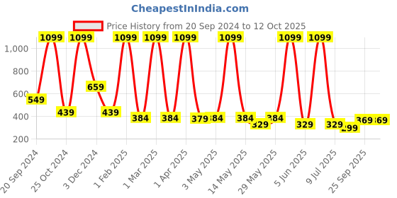 myntra.com LA FEMINAE Dupatta la feminae Price History Graph from 20 Sep 2024 to 12 Oct 2025