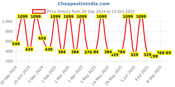 myntra.com LA FEMINAE Dupatta la feminae Price History Graph from 20 Sep 2024 to 12 Oct 2025