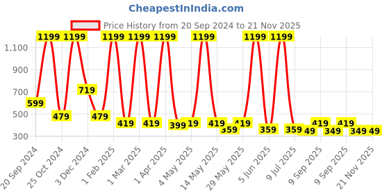 myntra.com LA FEMINAE Dupatta la feminae Price History Graph from 20 Sep 2024 to 21 Nov 2025