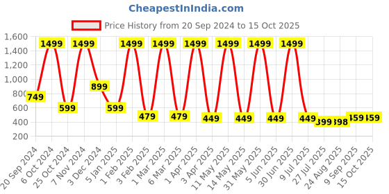 myntra.com LA FEMINAE Dupatta la feminae Price History Graph from 20 Sep 2024 to 14 Oct 2025