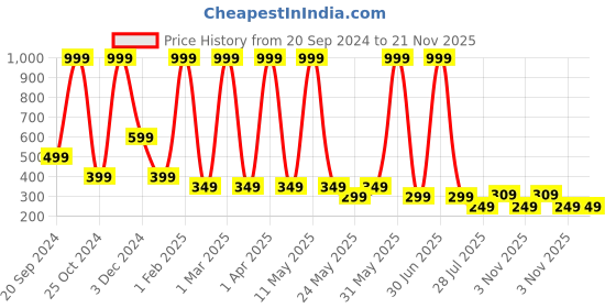 myntra.com LA FEMINAE Dupatta la feminae Price History Graph from 20 Sep 2024 to 20 Nov 2025