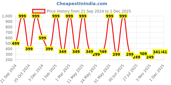 myntra.com LA FEMINAE Dupatta la feminae Price History Graph from 21 Sep 2024 to 29 Nov 2025