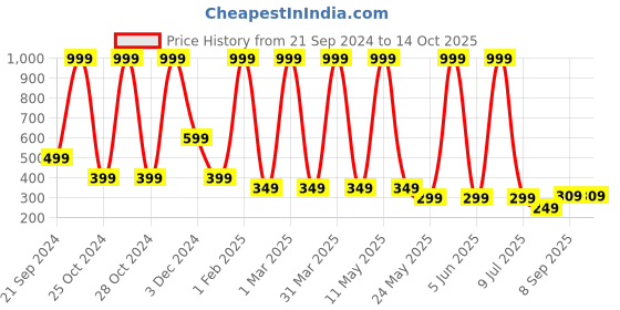 myntra.com LA FEMINAE Dupatta la feminae Price History Graph from 21 Sep 2024 to 13 Oct 2025