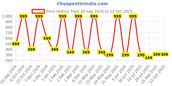 myntra.com LA FEMINAE Dupatta la feminae Price History Graph from 20 Sep 2024 to 13 Oct 2025