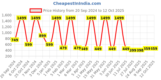 myntra.com LA FEMINAE Dupatta la feminae Price History Graph from 20 Sep 2024 to 12 Oct 2025
