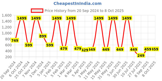 myntra.com LA FEMINAE Dupatta la feminae Price History Graph from 20 Sep 2024 to 8 Oct 2025