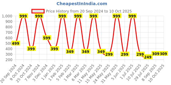 myntra.com LA FEMINAE Dupatta la feminae Price History Graph from 20 Sep 2024 to 10 Oct 2025
