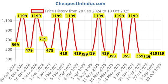 myntra.com LA FEMINAE Dupatta la feminae Price History Graph from 20 Sep 2024 to 10 Oct 2025