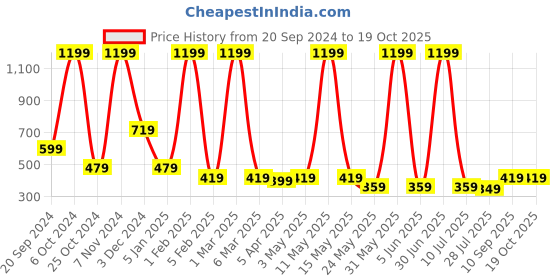 myntra.com LA FEMINAE Dupatta la feminae Price History Graph from 20 Sep 2024 to 18 Oct 2025
