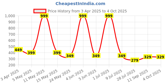 myntra.com LA FEMINAE Dupatta la feminae Price History Graph from 3 Apr 2025 to 4 Oct 2025