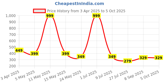 myntra.com LA FEMINAE Dupatta la feminae Price History Graph from 3 Apr 2025 to 4 Oct 2025