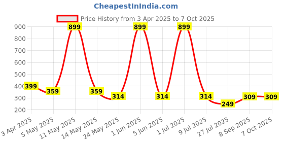 myntra.com LA FEMINAE Dupatta la feminae Price History Graph from 3 Apr 2025 to 7 Oct 2025