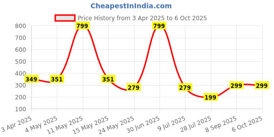 myntra.com LA FEMINAE Dupatta la feminae Price History Graph from 3 Apr 2025 to 6 Oct 2025