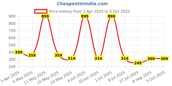 myntra.com LA FEMINAE Dupatta la feminae Price History Graph from 3 Apr 2025 to 5 Oct 2025