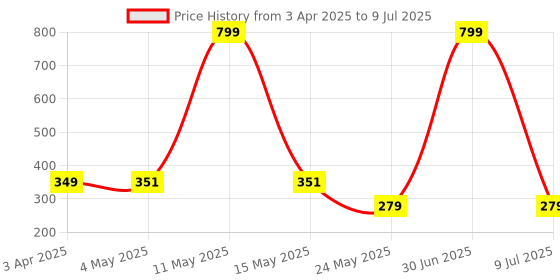 myntra.com LA FEMINAE Dupatta la feminae Price History Graph from 3 Apr 2025 to 9 Jul 2025