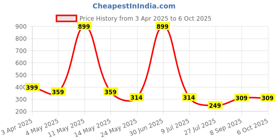myntra.com LA FEMINAE Dupatta la feminae Price History Graph from 3 Apr 2025 to 6 Oct 2025
