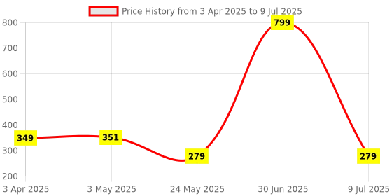 myntra.com LA FEMINAE Dupatta la feminae Price History Graph from 3 Apr 2025 to 9 Jul 2025