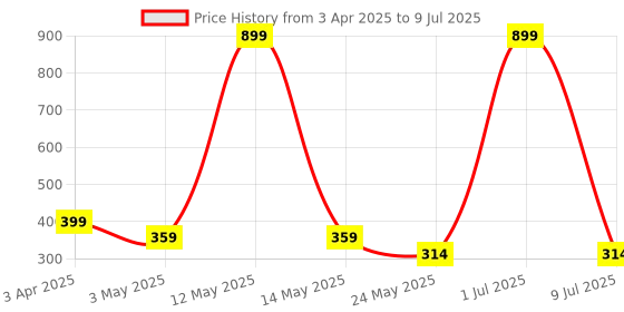 myntra.com LA FEMINAE Dupatta la feminae Price History Graph from 3 Apr 2025 to 9 Jul 2025