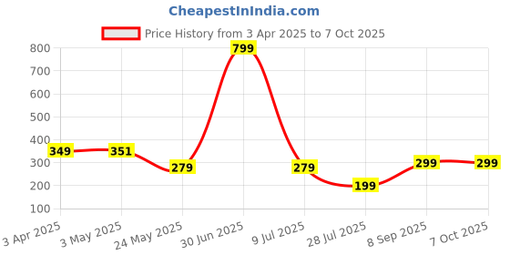 myntra.com LA FEMINAE Dupatta la feminae Price History Graph from 3 Apr 2025 to 7 Oct 2025
