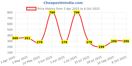 myntra.com LA FEMINAE Dupatta la feminae Price History Graph from 3 Apr 2025 to 5 Oct 2025