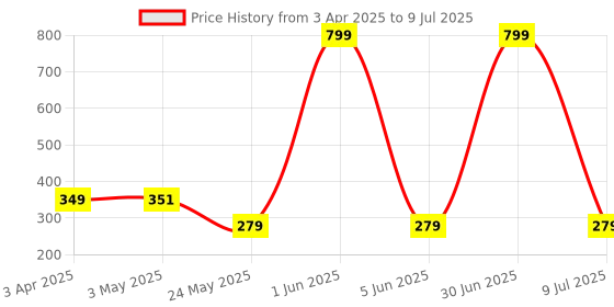 myntra.com LA FEMINAE Dupatta la feminae Price History Graph from 3 Apr 2025 to 9 Jul 2025