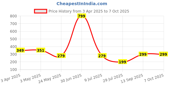 myntra.com LA FEMINAE Dupatta la feminae Price History Graph from 3 Apr 2025 to 7 Oct 2025