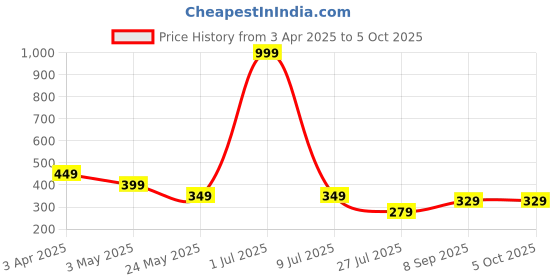 myntra.com LA FEMINAE Dupatta la feminae Price History Graph from 3 Apr 2025 to 5 Oct 2025
