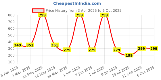 myntra.com LA FEMINAE Dupatta la feminae Price History Graph from 3 Apr 2025 to 5 Oct 2025