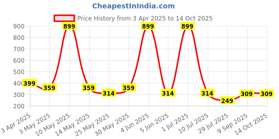 myntra.com LA FEMINAE Dupatta la feminae Price History Graph from 3 Apr 2025 to 13 Oct 2025