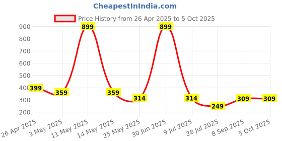myntra.com LA FEMINAE Dupatta la feminae Price History Graph from 26 Apr 2025 to 5 Oct 2025