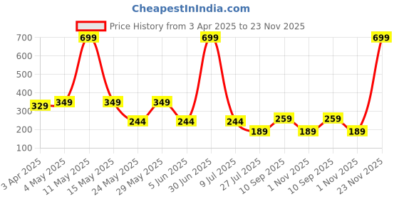 myntra.com LA FEMINAE Dupatta la feminae Price History Graph from 3 Apr 2025 to 23 Nov 2025
