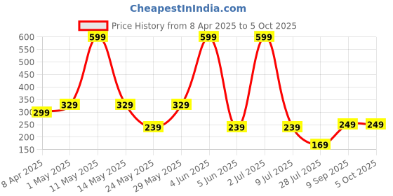 myntra.com LA FEMINAE Dupatta la feminae Price History Graph from 8 Apr 2025 to 4 Oct 2025