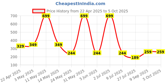 myntra.com LA FEMINAE Dupatta la feminae Price History Graph from 22 Apr 2025 to 4 Oct 2025