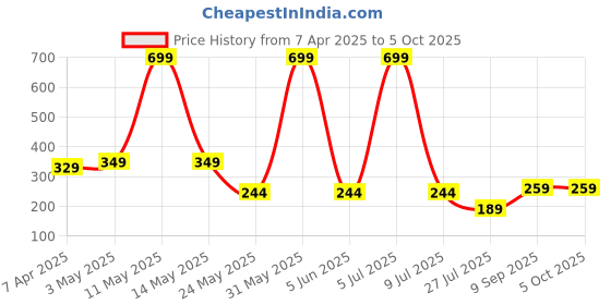 myntra.com LA FEMINAE Dupatta la feminae Price History Graph from 7 Apr 2025 to 4 Oct 2025