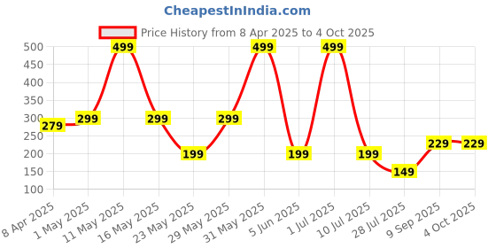 myntra.com LA FEMINAE Dupatta la feminae Price History Graph from 8 Apr 2025 to 4 Oct 2025