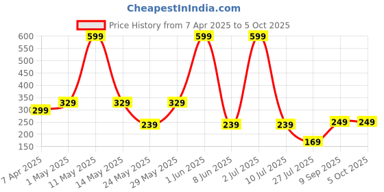 myntra.com LA FEMINAE Dupatta la feminae Price History Graph from 7 Apr 2025 to 4 Oct 2025