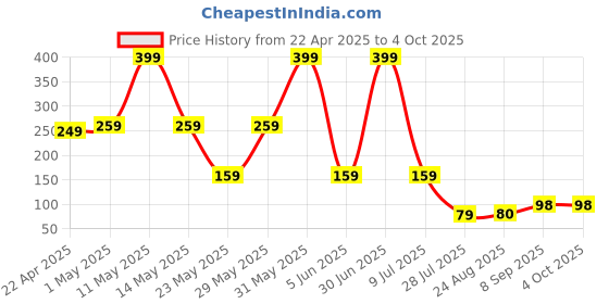 myntra.com LA FEMINAE Dupatta la feminae Price History Graph from 22 Apr 2025 to 4 Oct 2025
