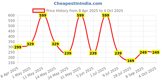 myntra.com LA FEMINAE Dupatta la feminae Price History Graph from 8 Apr 2025 to 4 Oct 2025