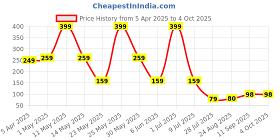 myntra.com LA FEMINAE Dupatta la feminae Price History Graph from 5 Apr 2025 to 4 Oct 2025