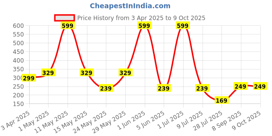 myntra.com LA FEMINAE Dupatta la feminae Price History Graph from 3 Apr 2025 to 8 Oct 2025