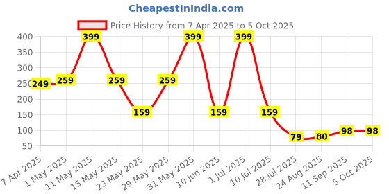 myntra.com LA FEMINAE Dupatta la feminae Price History Graph from 7 Apr 2025 to 4 Oct 2025