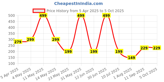 myntra.com LA FEMINAE Dupatta la feminae Price History Graph from 5 Apr 2025 to 4 Oct 2025